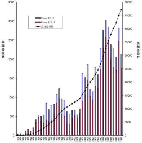 研究タイプ・年代別患者登録数（1978年から2018年9月）
