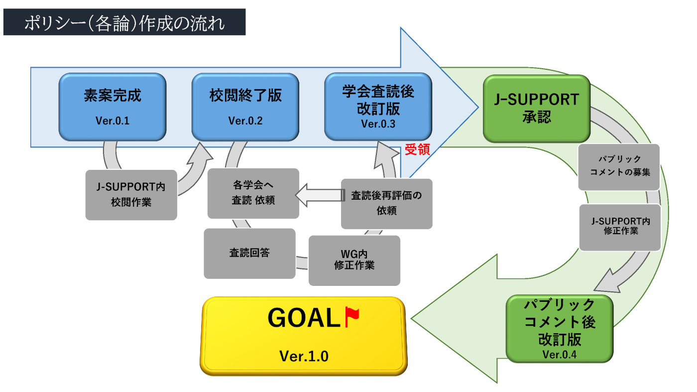 ポリシー（各論）作成の流れ