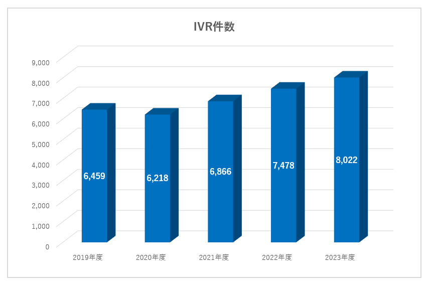 IVR件数の画像