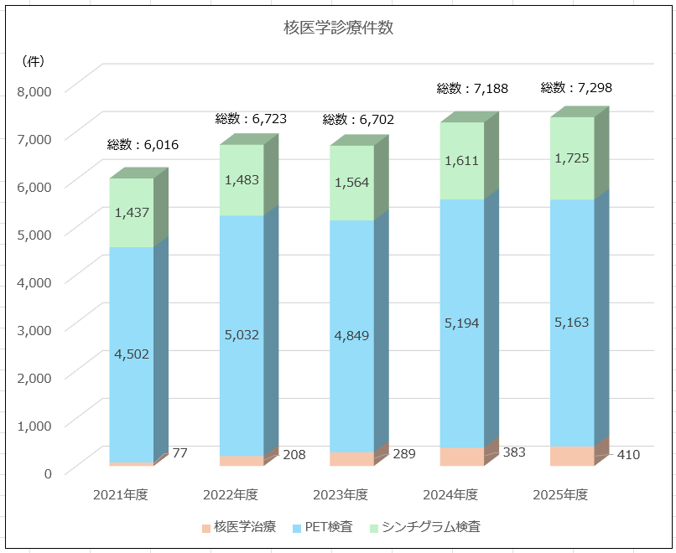 核医学診療件数