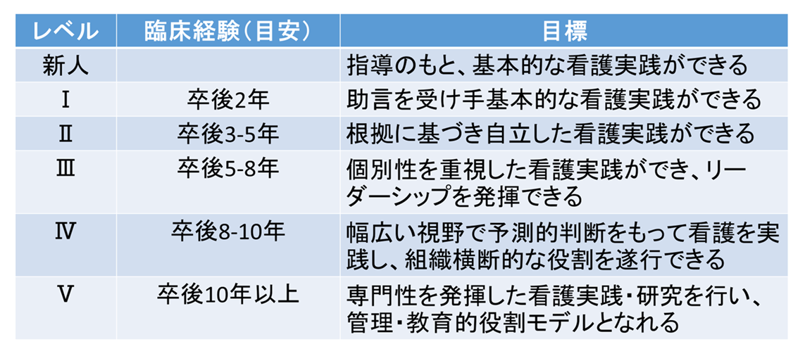 熟練ポイントと経験年数の表