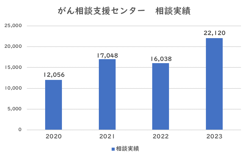 がん相談支援センター　相談実績