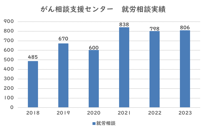 がん相談支援センター　就労相談実績2024