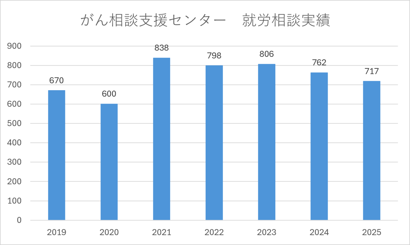 がん相談支援センター 就労相談実績
