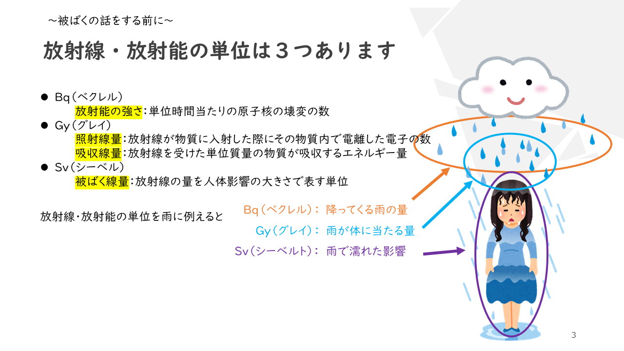 「放射線・放射線の単位は3つあります」の説明用資料の画像