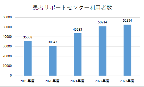 患者サポートセンター利用者推移2023年度