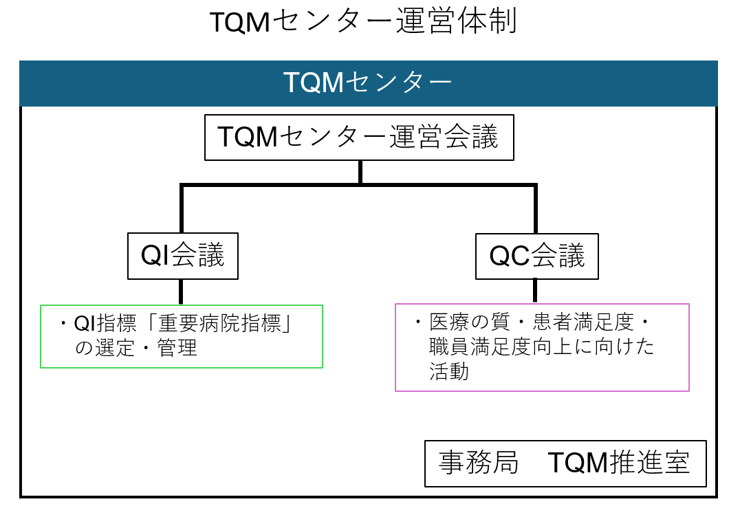 TQMセンター運営体制