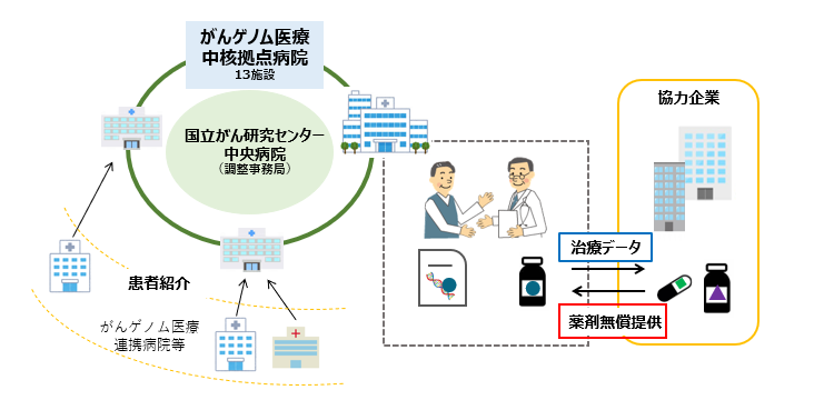 研究実施体制