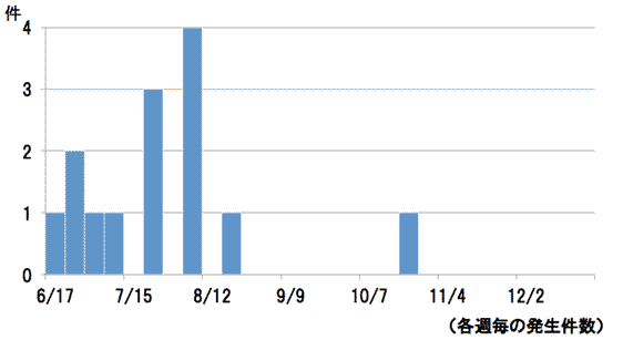 セレウス菌による感染症件数のグラフ