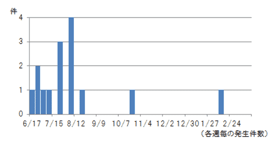 セレウス菌による感染症件数のグラフ