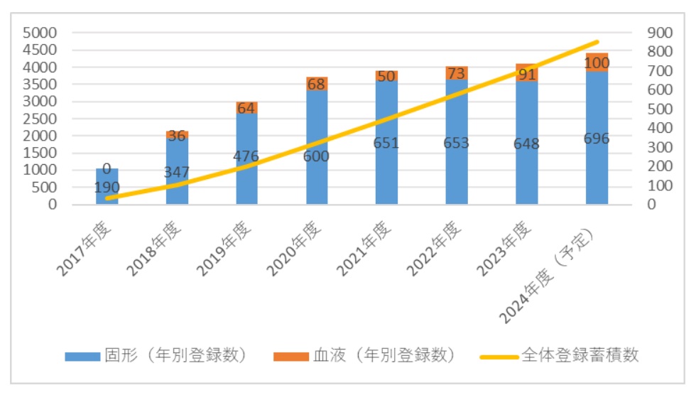 「MASTER KEYプロジェクト」における希少がん（固形がん/血液がん）の患者登録数推移