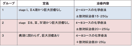 ホジキンリンパ腫の治療画像