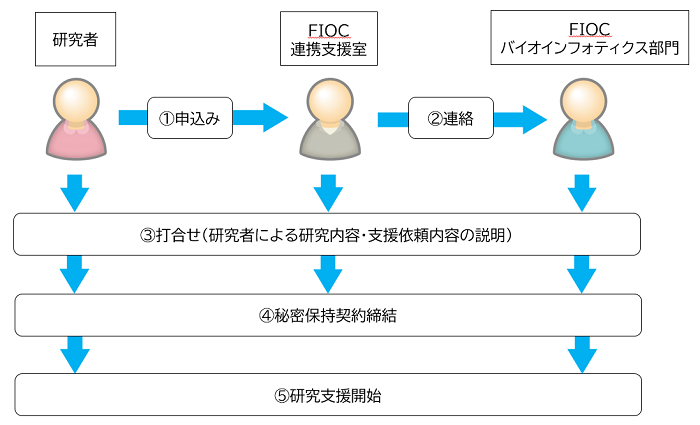 情報解析支援の流れについての画像