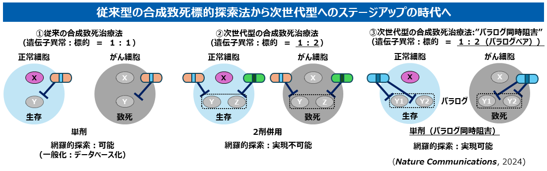 合成致死標的探索法の発展性