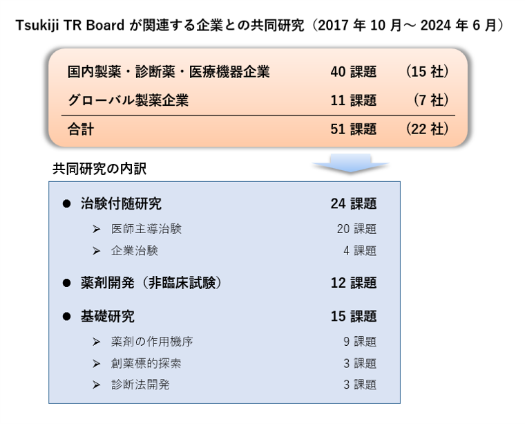 Tsukiji TR Boardが関連する企業との共同研究