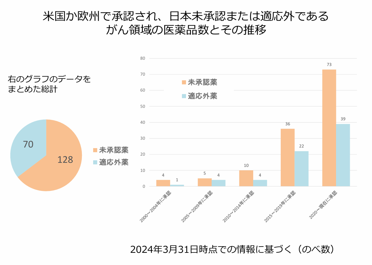 がん領域の医薬品数とその推移