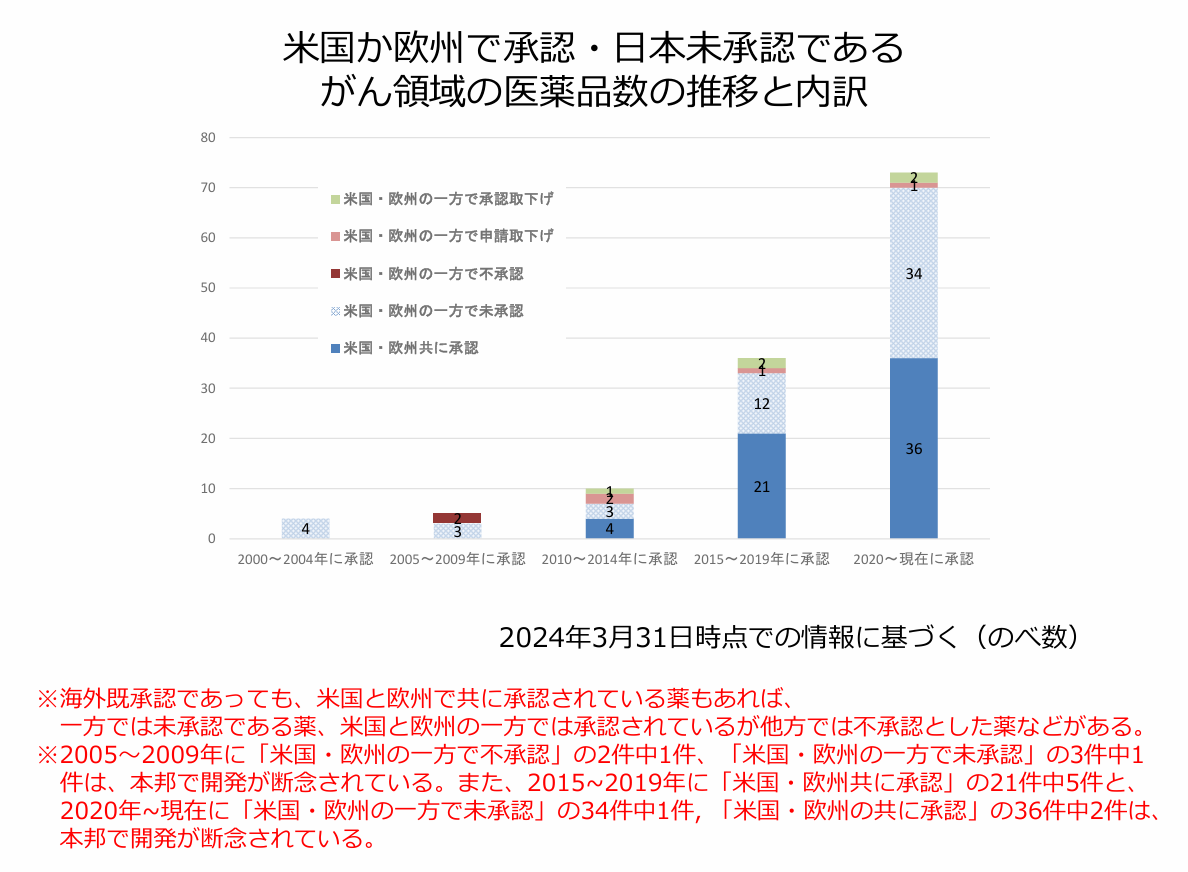 がん領域の医薬品数推移と内訳