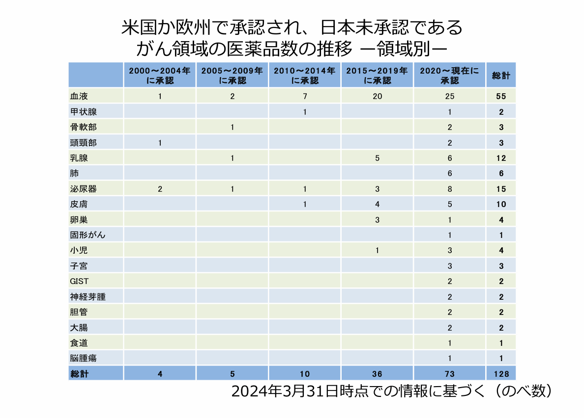 がん領域の医薬品数推移 ー領域別 ー