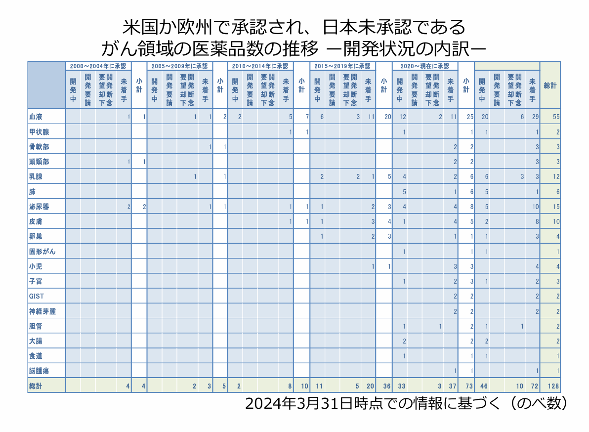 がん領域の医薬品数の推移　開発状況の内訳