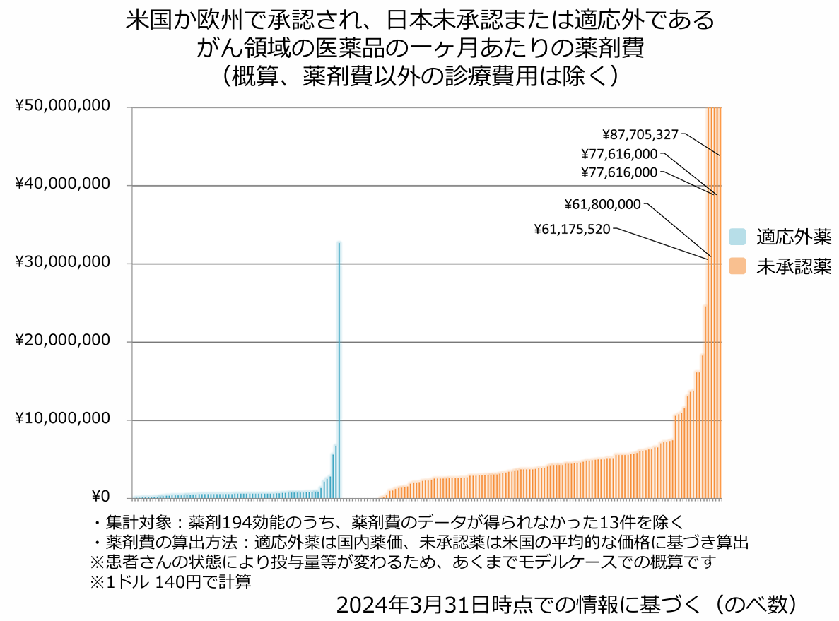 がん領域の医薬品の一ヶ月あたりの薬剤費（概算、薬剤費以外の診療費用は除く）