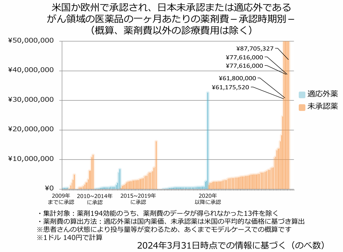 がん領域の医薬品の一ヶ月あたりの薬剤費　承認時期別（概算、薬剤費以外の診療費用は除く）