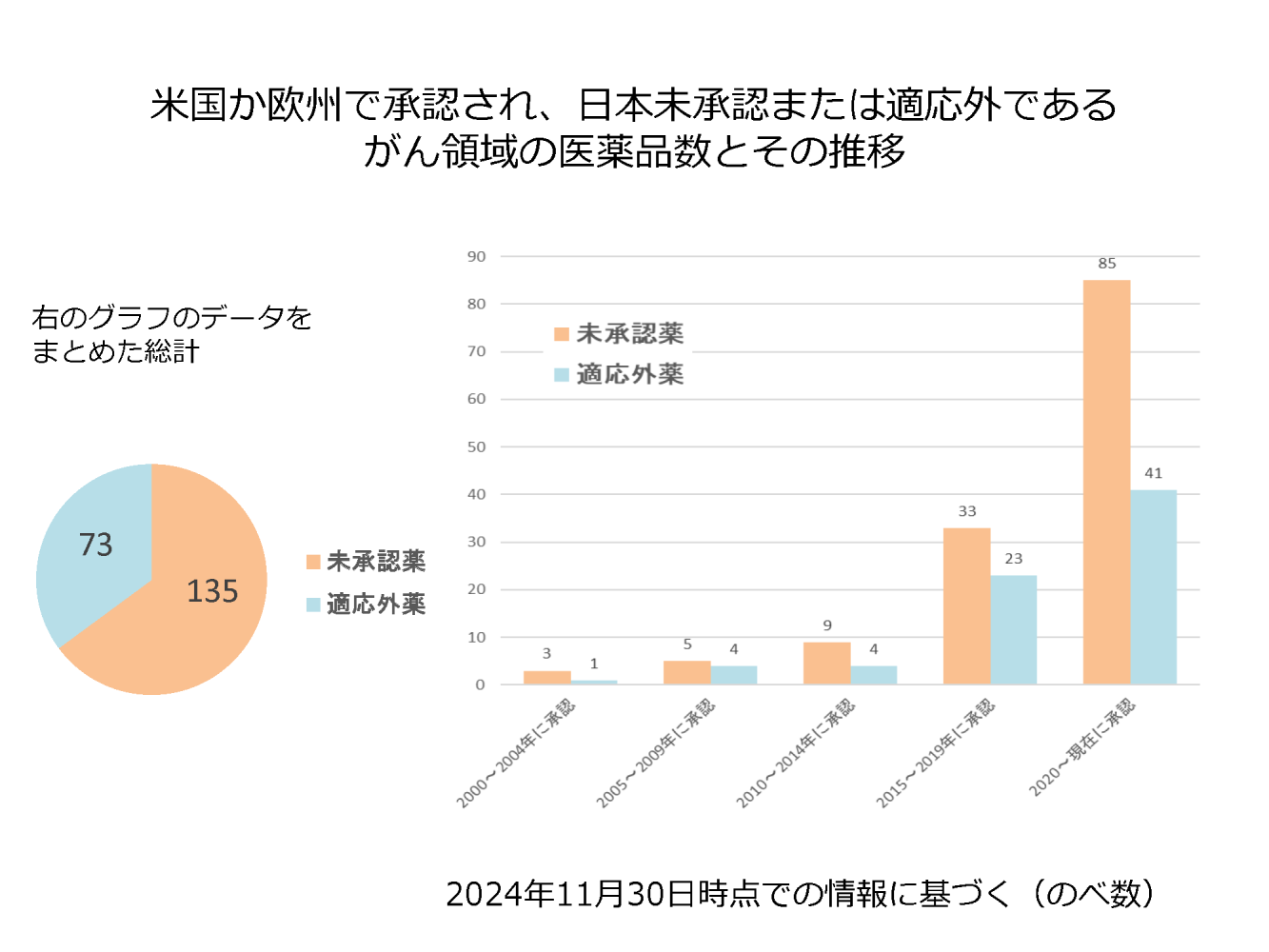 がん領域の医薬品数とその推移の画像