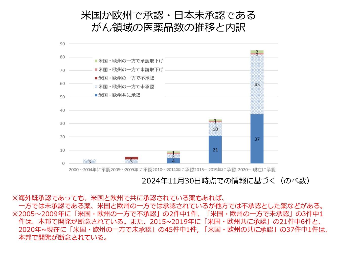 がん領域の医薬品数の推移と内訳の画像
