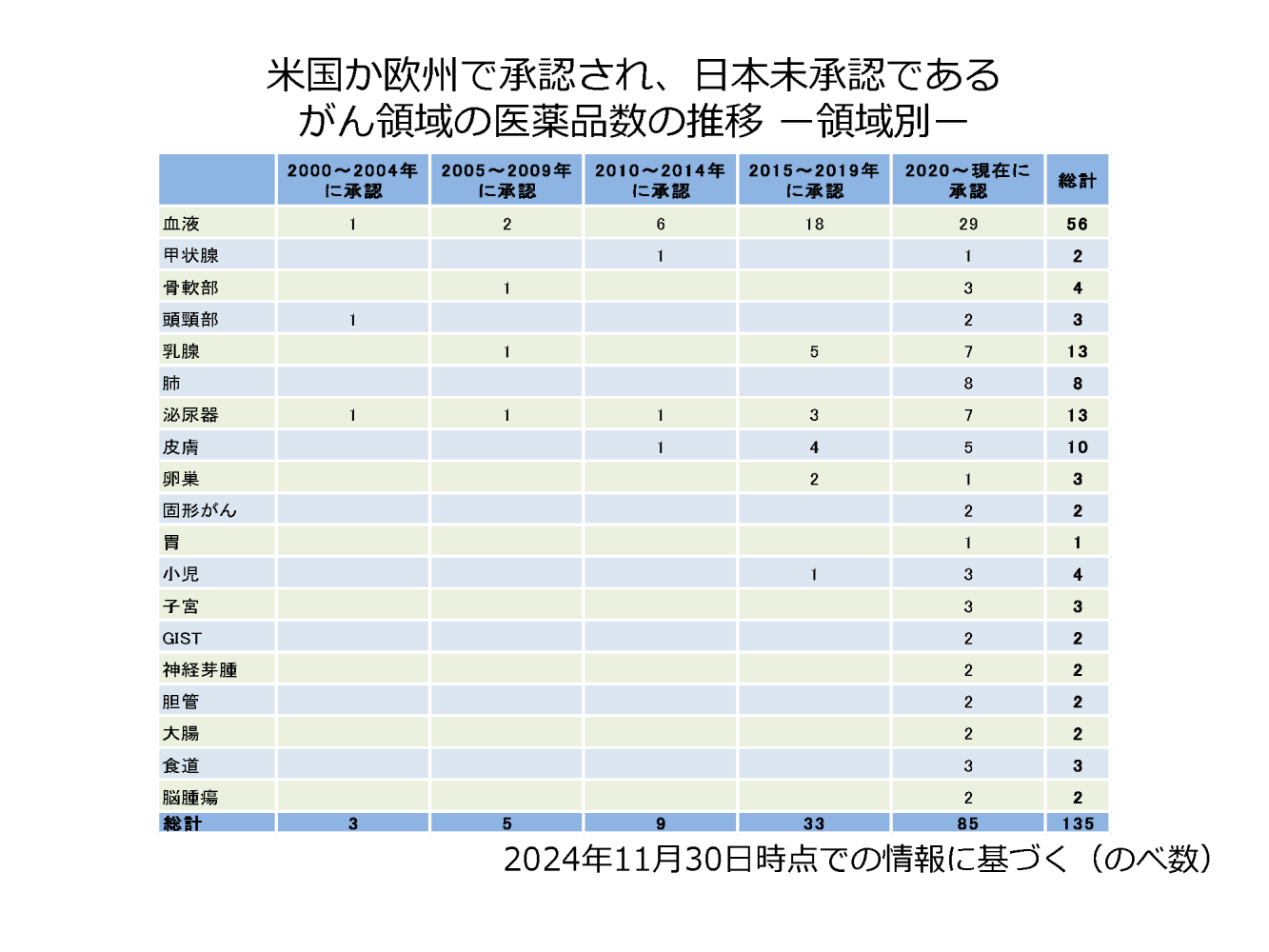 がん領域の医薬品数推移 ー領域別 ーの画像