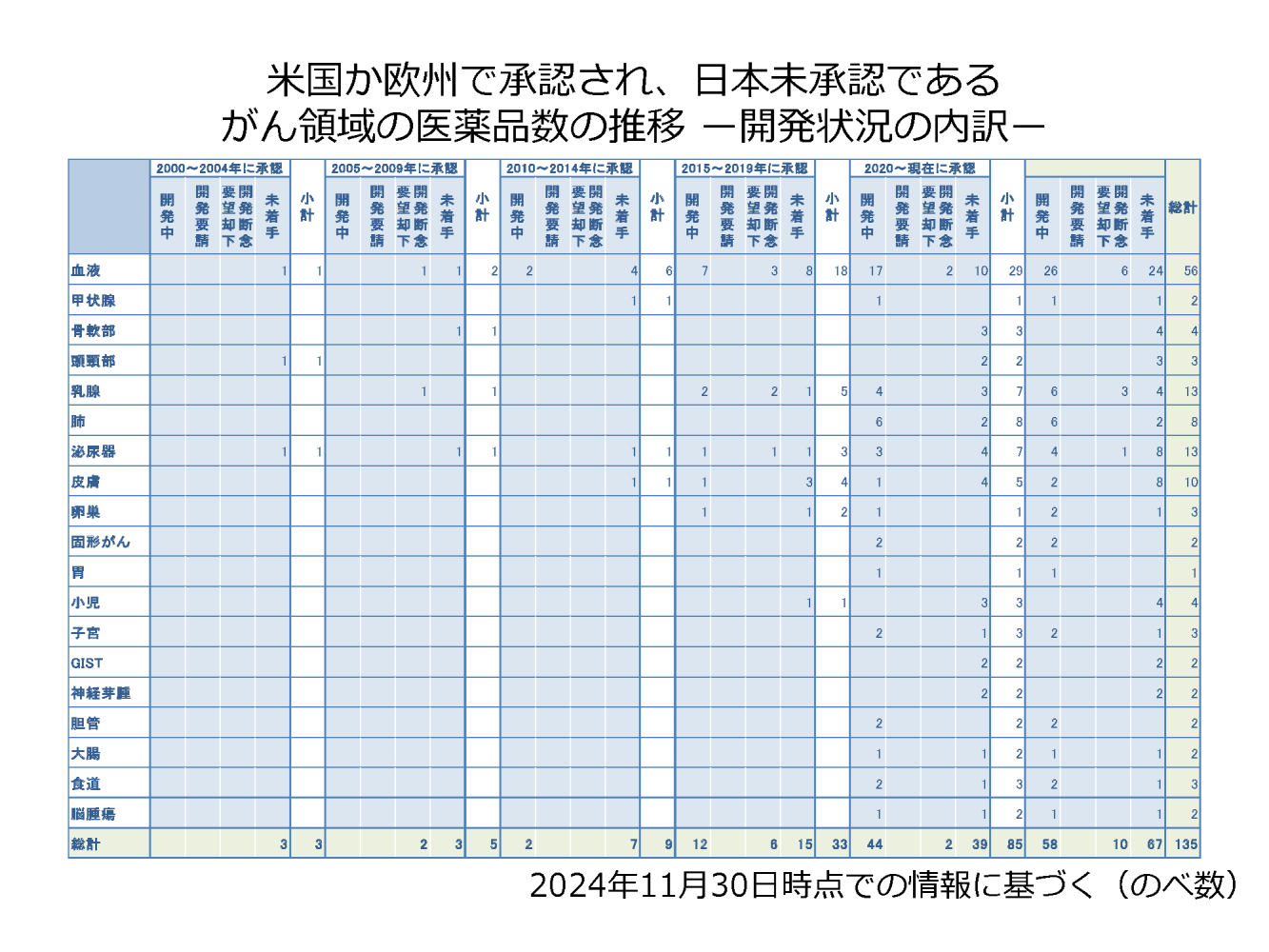 がん領域の医薬品数の推移ー開発状況の内訳ーの画像