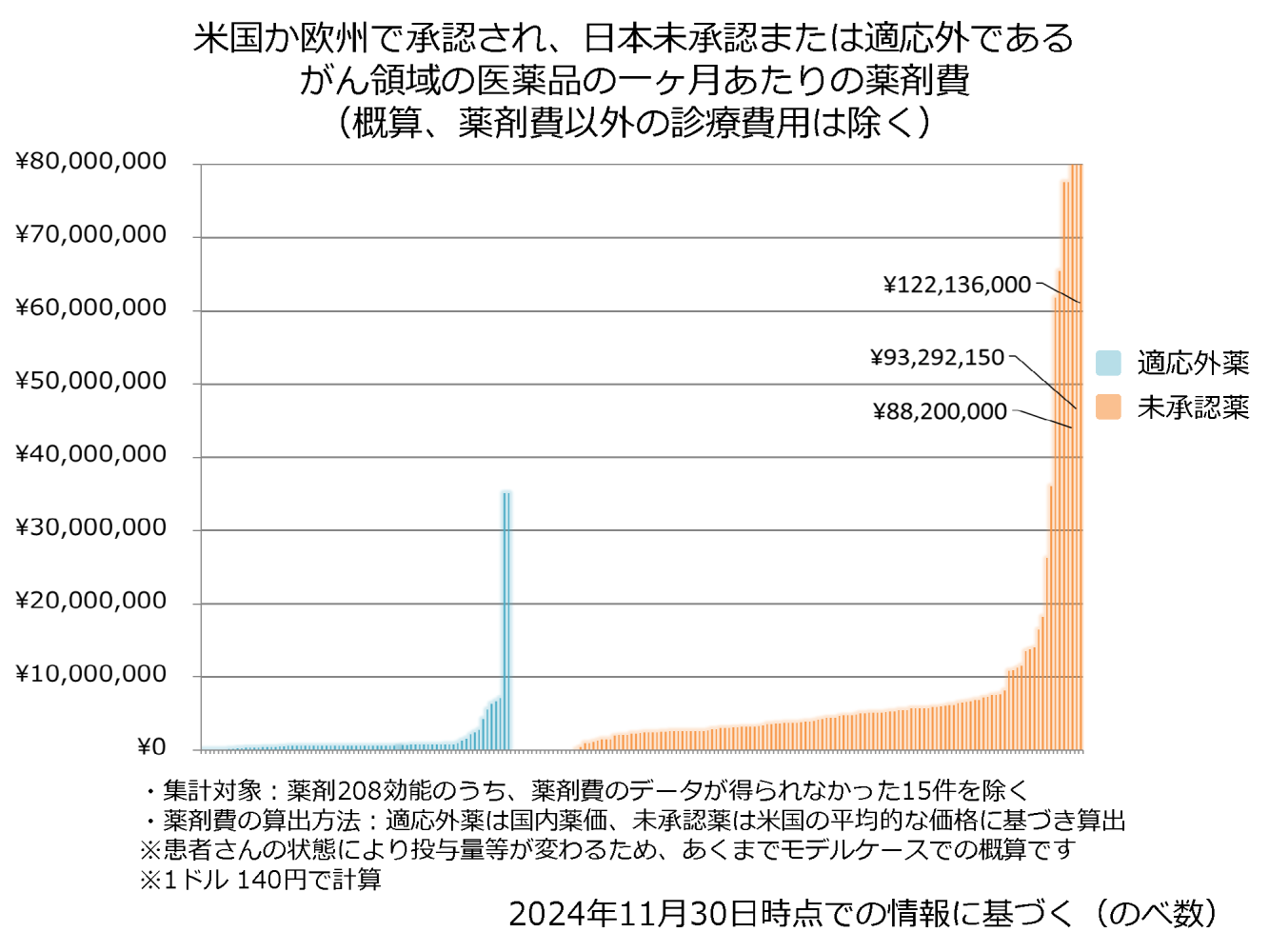 がん領域の医薬品の一ヶ月あたりの薬剤費（概算、薬剤費以外の診療費用は除く）の画像