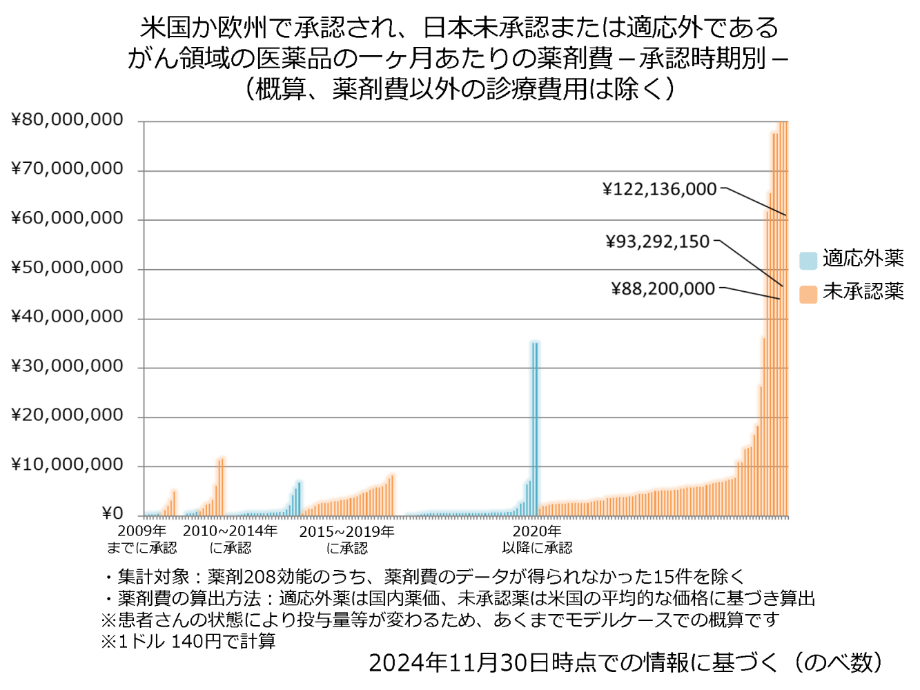 がん領域の医薬品の一ヶ月あたりの薬剤費ー承認時期別ー（概算、薬剤費以外の診療費用は除く）の画像