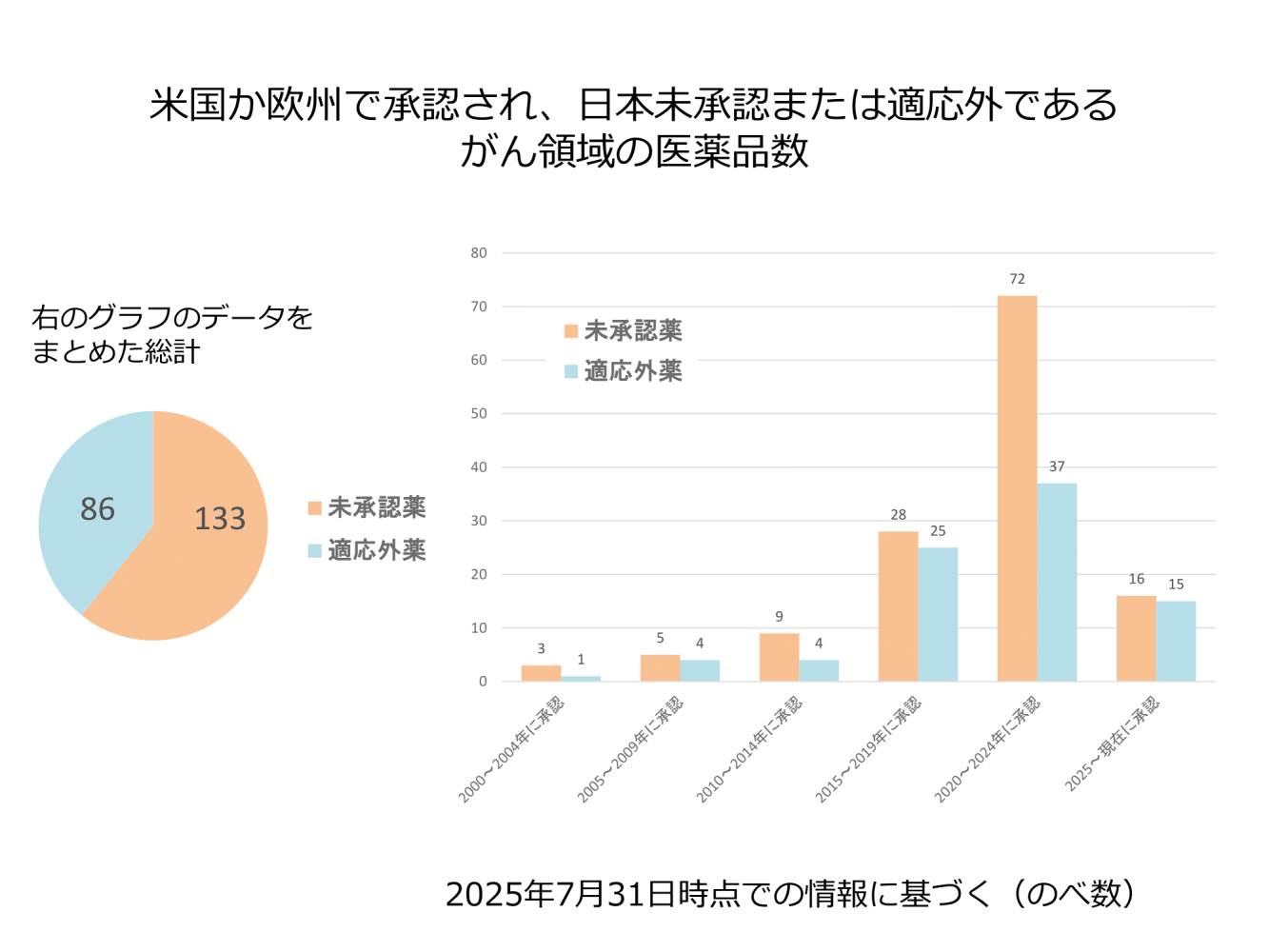 米国か欧州で承認され、日本未承認または適応外である がん領域の医薬品数
