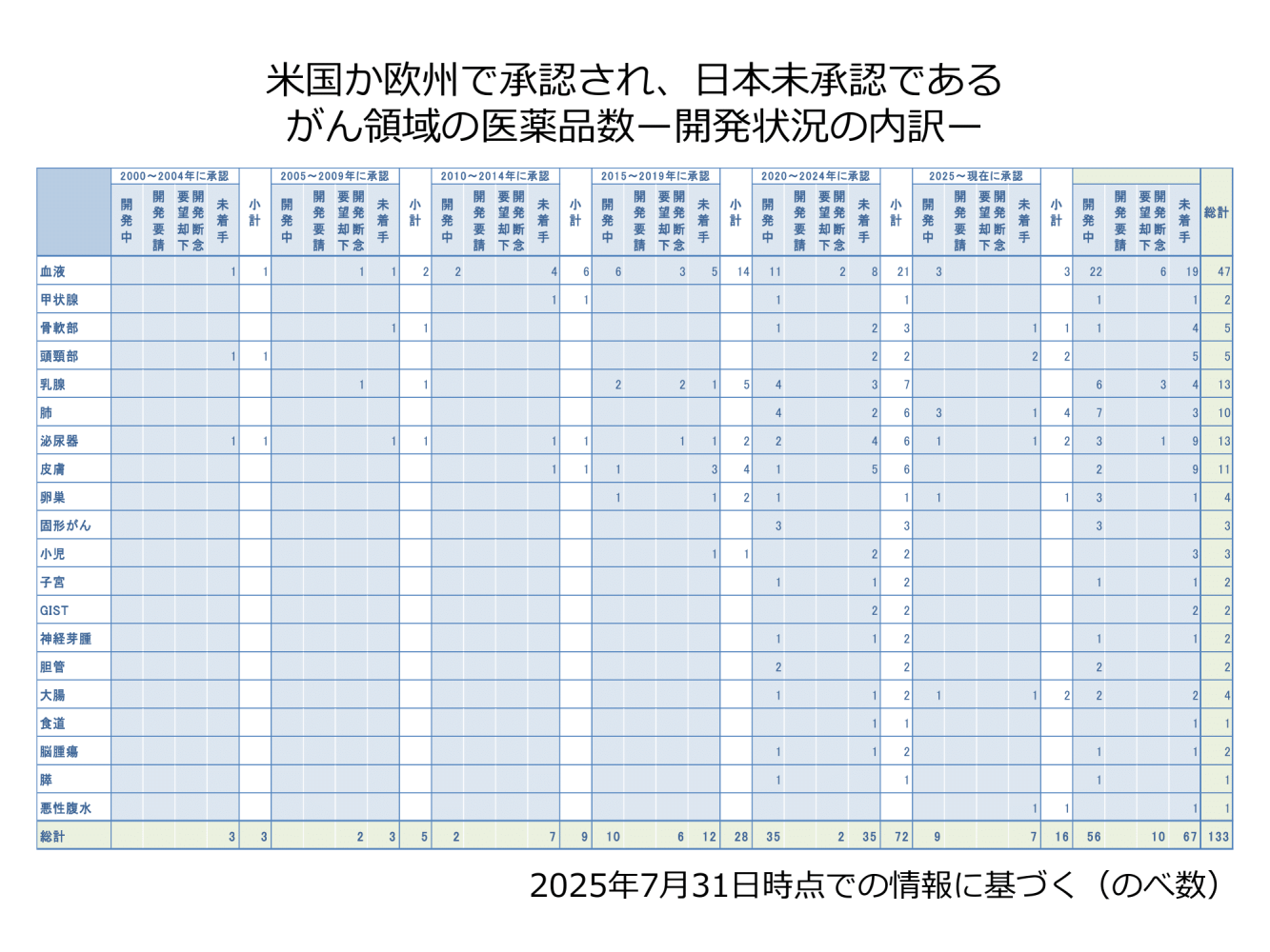 米国か欧州で承認され、日本未承認である がん領域の医薬品数ー開発状況の内訳ー