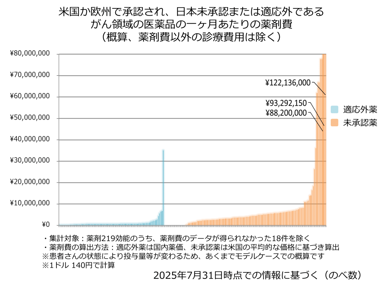 米国か欧州で承認され、日本未承認または適応外である がん領域の医薬品の一ヶ月あたりの薬剤費