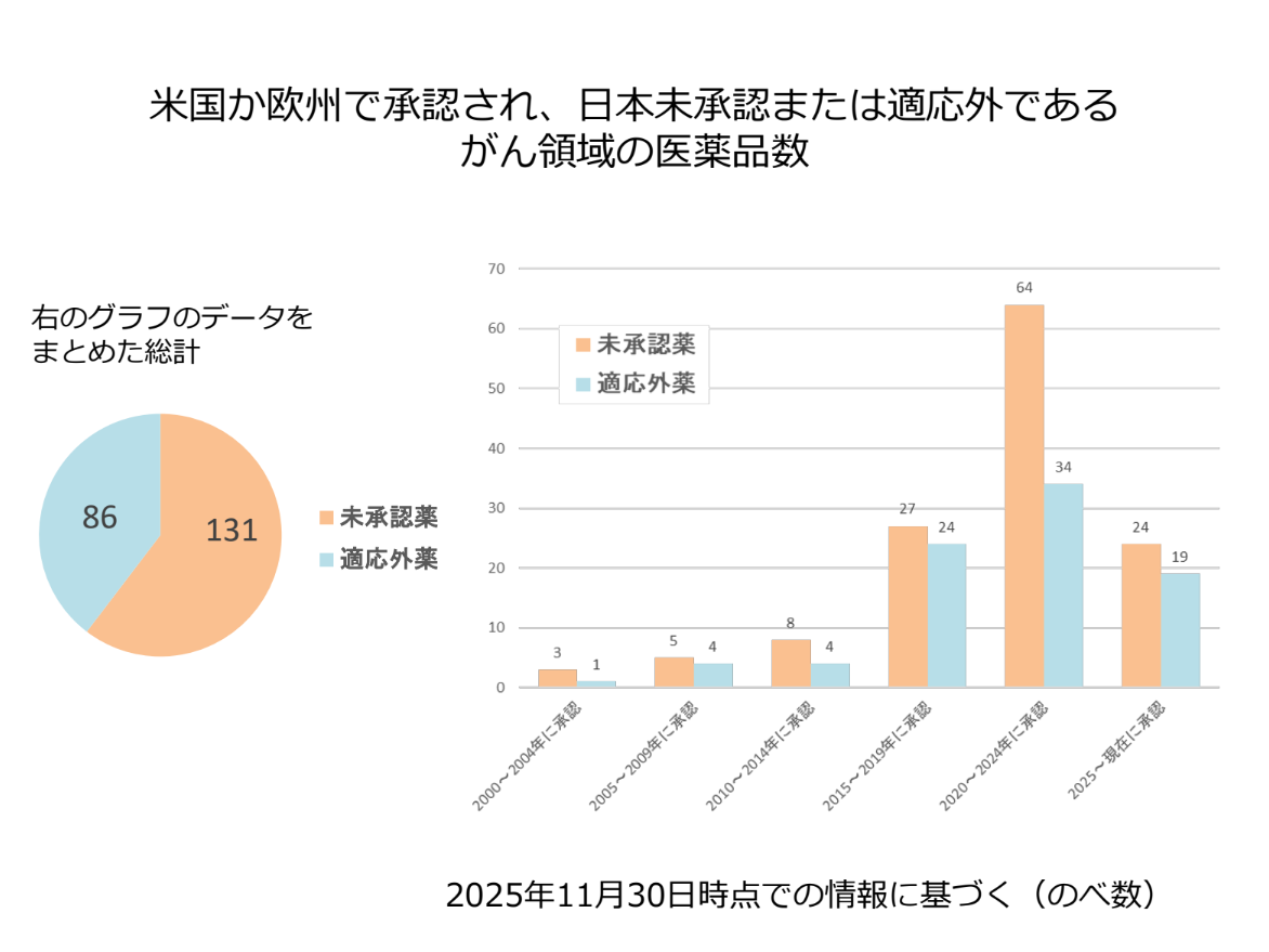 米国か欧州で承認され、日本未承認または適応外である がん領域の医薬品数