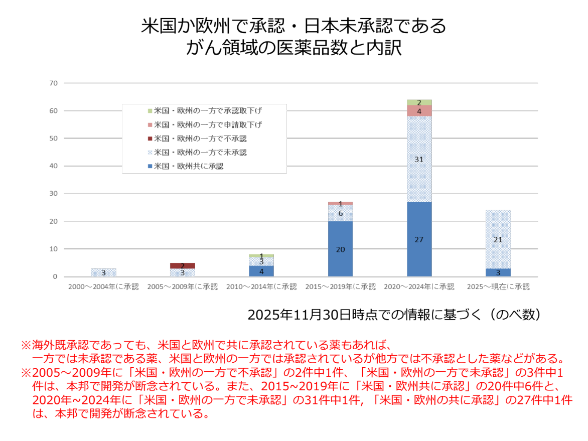 米国か欧州で承認・日本未承認である がん領域の医薬品数と内訳
