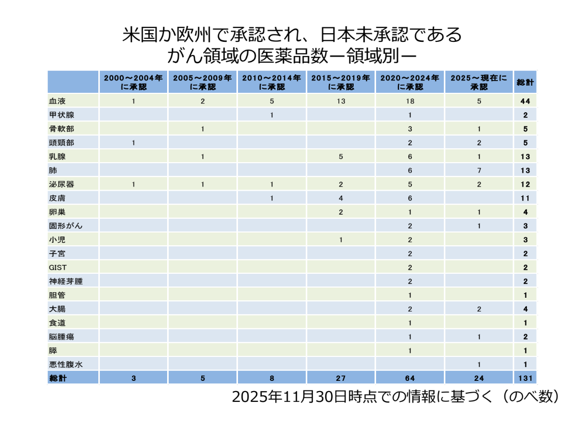 米国か欧州で承認され、日本未承認である がん領域の医薬品数ー領域別ー