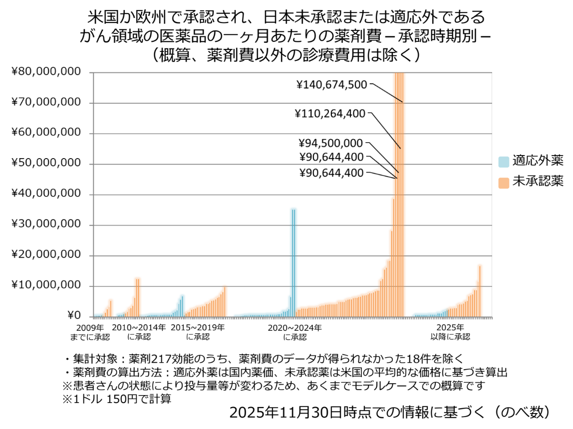 米国か欧州で承認され、日本未承認または適応外である がん領域の医薬品の一ヶ月あたりの薬剤費&minus;承認時期別&minus;