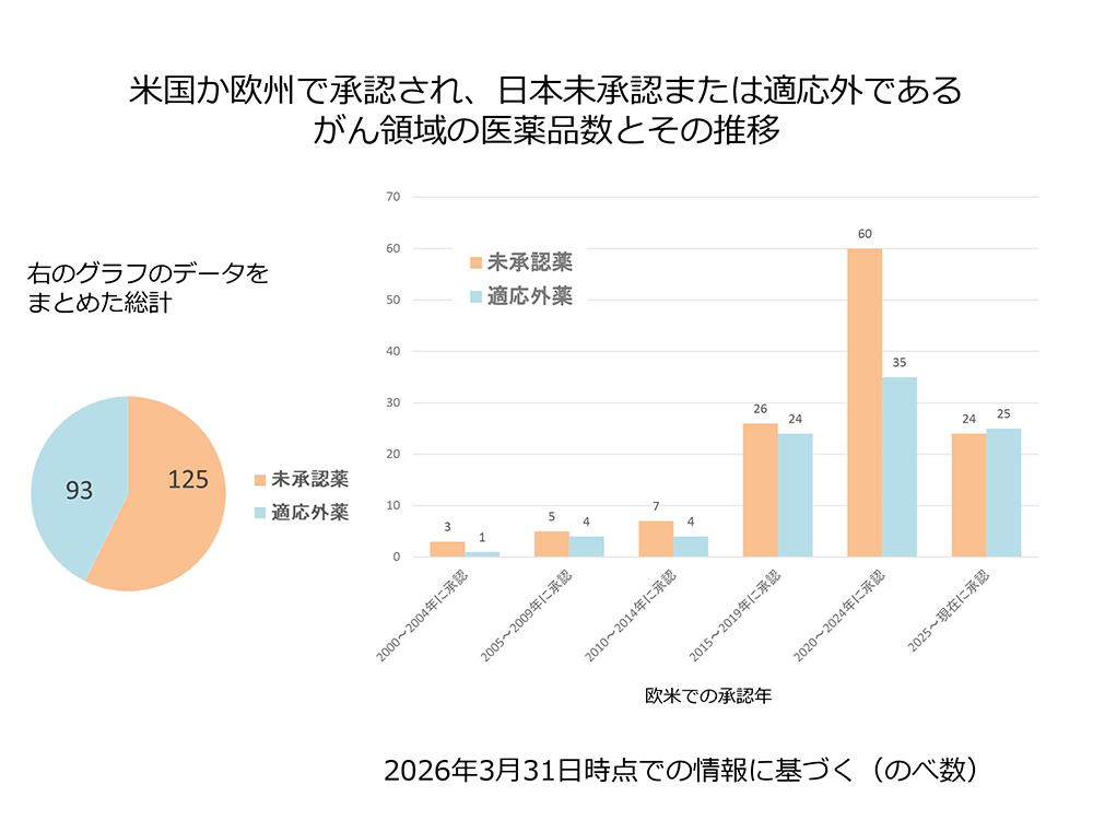 米国か欧州で承認され、日本未承認または適応外であるがん領域の医薬品数とその推移