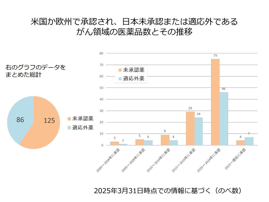 がん領域の医薬品数とその推移の画像